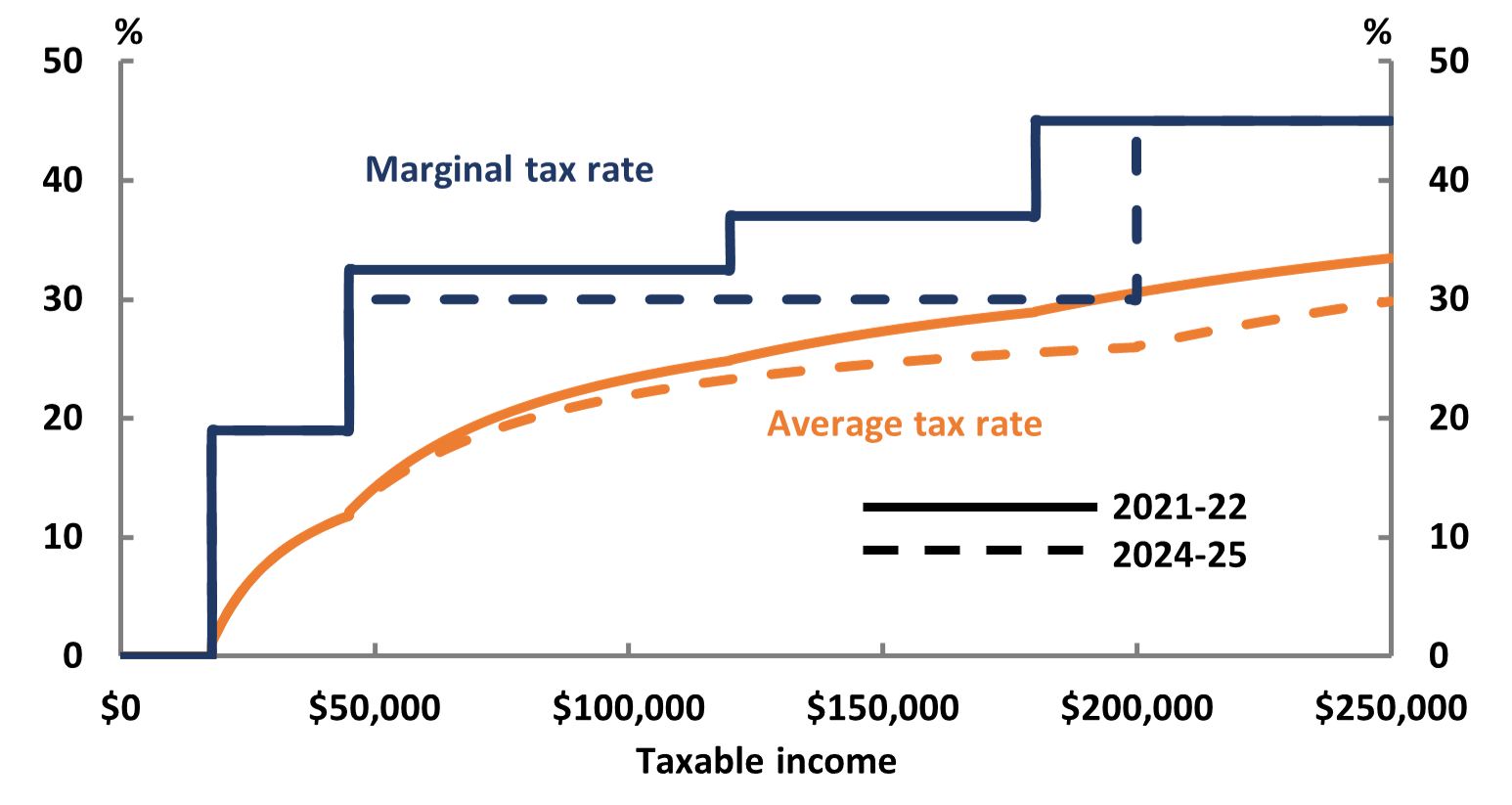 Bracket creep and its fiscal impact pbo